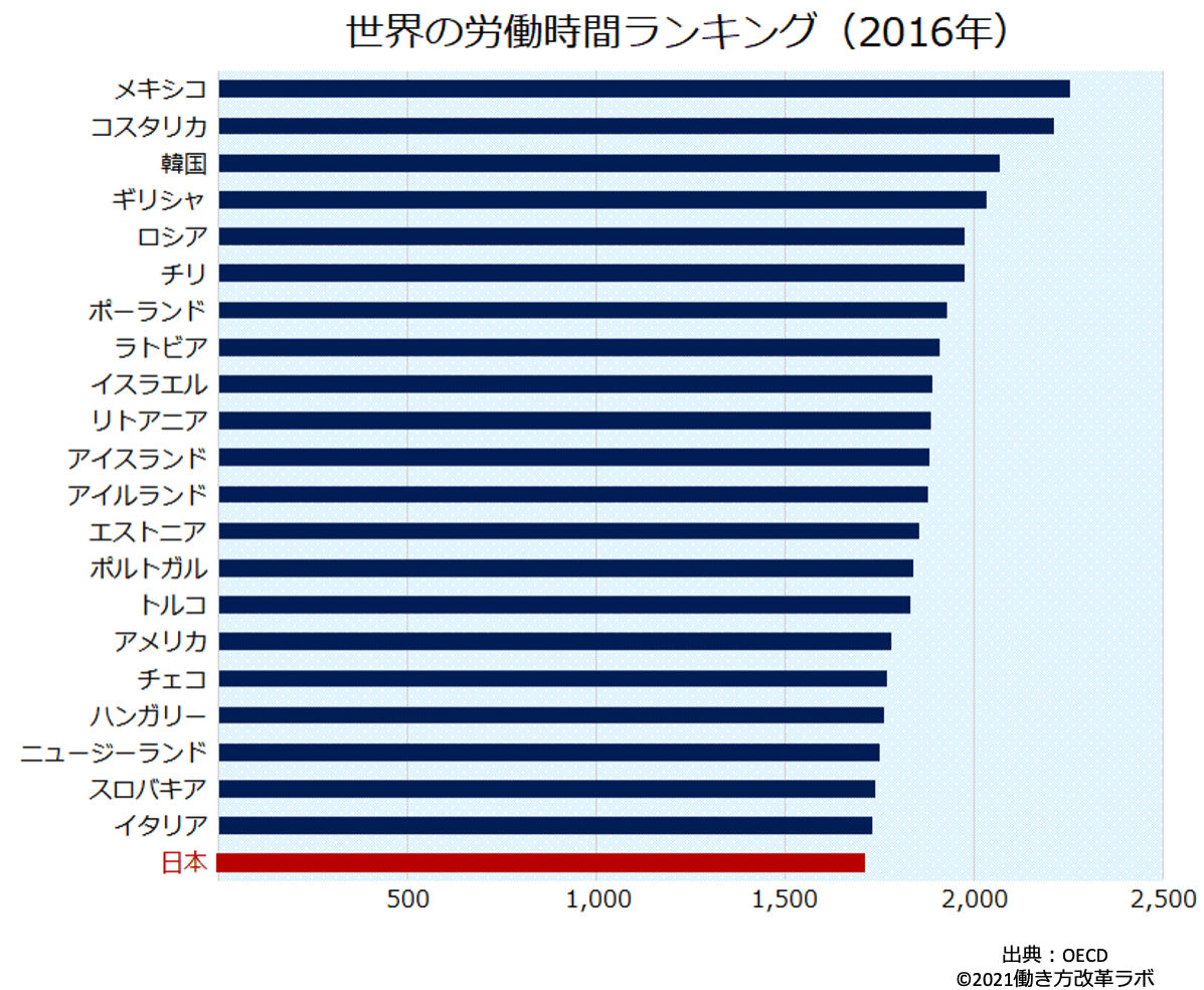 日本の労働時間が世界と比べて長い理由とは？ リスクや対策方法を解説